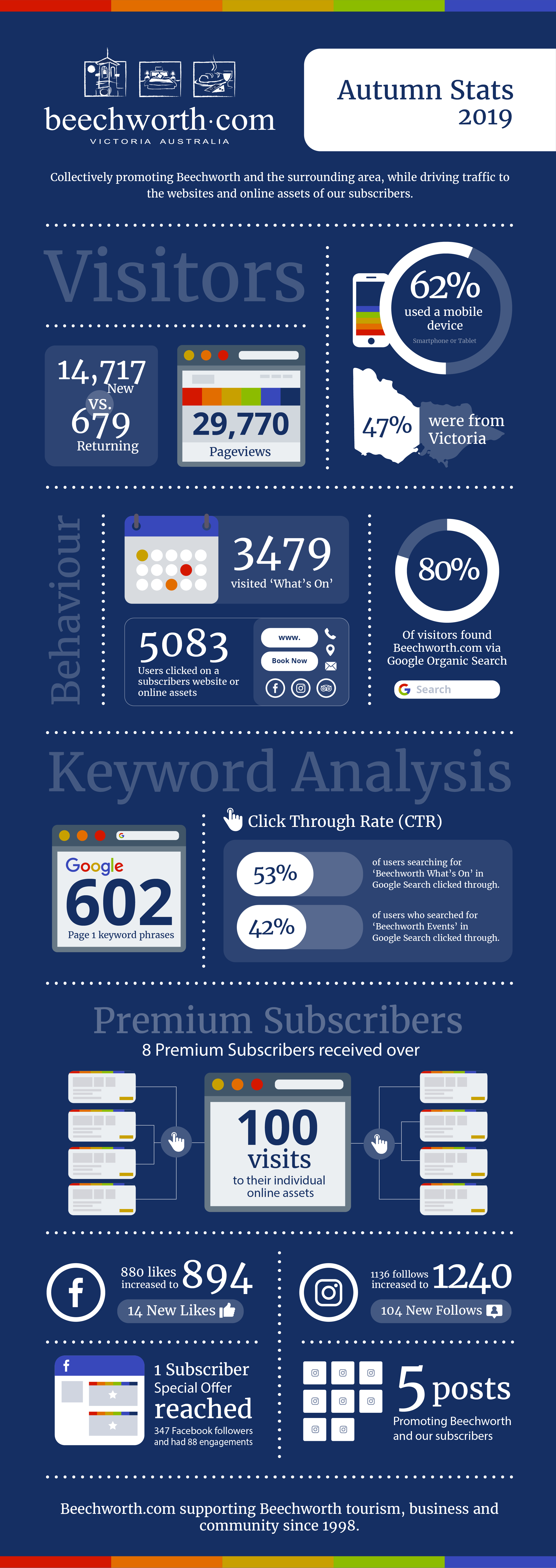 Beechworth.com Spring Stats Beechworth.com Spring Stats
